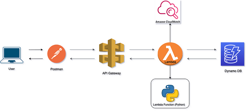 Building a Serverless Architecture: A Guide to Creating an API Gateway with Lambda and DynamoDB…